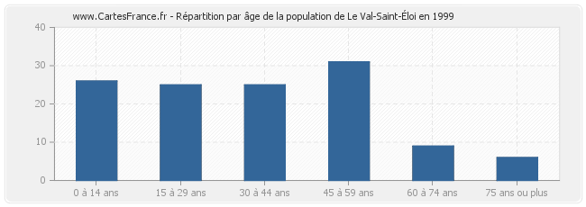 Répartition par âge de la population de Le Val-Saint-Éloi en 1999